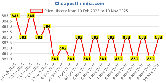 moglix.com Dolphin 4mm HSS 2 Flute Tin Coated End Mill dolphin Price History Graph from 19 Feb 2025 to 7 Nov 2025