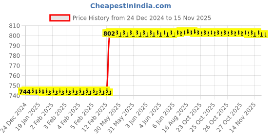 moglix.com Dolphin 4mm HSS 2 Flute Uncoated End Mill dolphin Price History Graph from 24 Dec 2024 to 14 Nov 2025