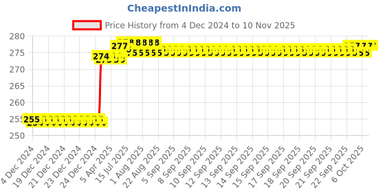 moglix.com Dolphin 4mm HSS 4 Flute End Mill dolphin Price History Graph from 4 Dec 2024 to 10 Nov 2025