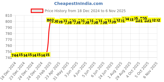 moglix.com Dolphin 4mm HSS 4 Flute Uncoated End Mill dolphin Price History Graph from 18 Dec 2024 to 6 Nov 2025