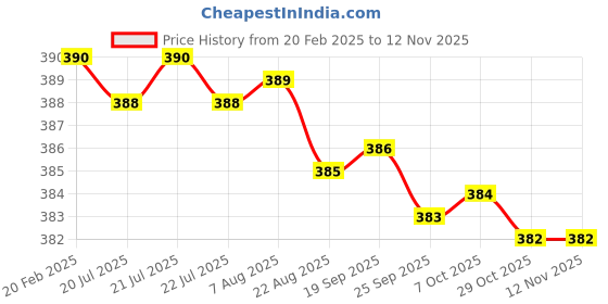 moglix.com Dolphin 4mm HSS 6 Flute Ball Nose End Mill dolphin Price History Graph from 20 Feb 2025 to 11 Nov 2025