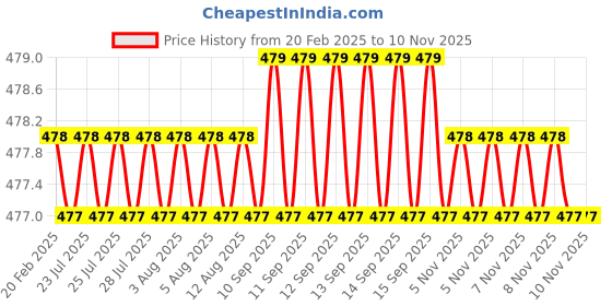 moglix.com Dolphin 4mm Solid Carbide 2 Flute Ball Nose End Mill dolphin Price History Graph from 20 Feb 2025 to 9 Nov 2025