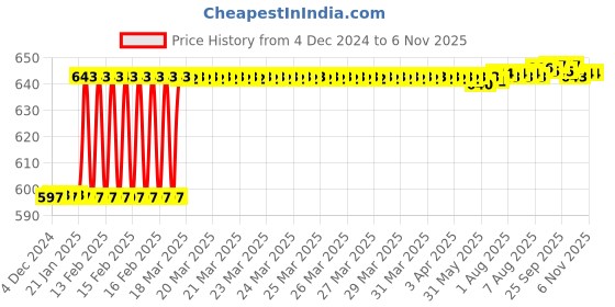 moglix.com Dolphin 4mm Solid Carbide 2 Flute Ball Nose End Mill, Flute Length: 14 mm dolphin Price History Graph from 4 Dec 2024 to 5 Nov 2025