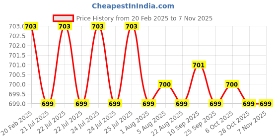 moglix.com Dolphin 4mm Solid Carbide 2 Flute Corner Radius End Mill, Overall Length: 50 mm dolphin Price History Graph from 20 Feb 2025 to 6 Nov 2025