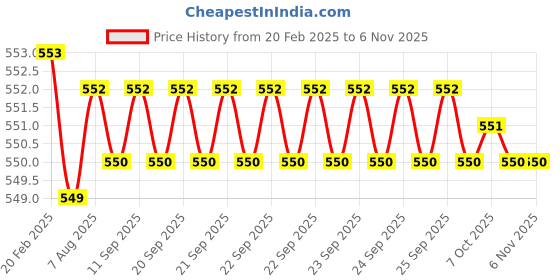 moglix.com Dolphin 4mm Solid Carbide 2 Flute Long Flat End Mill, Overall Length: 75 mm dolphin Price History Graph from 20 Feb 2025 to 5 Nov 2025