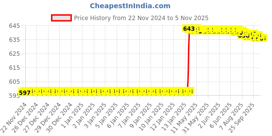 moglix.com Dolphin 4mm Solid Carbide 4 Flute Ball Nose End Mill, Flute Length: 14 mm dolphin Price History Graph from 22 Nov 2024 to 5 Nov 2025