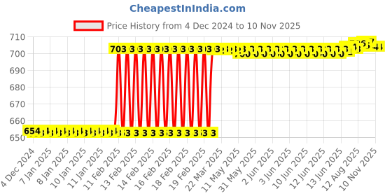 moglix.com Dolphin 4mm Solid Carbide 4 Flute Corner Radius End Mill, Overall Length: 50 mm dolphin Price History Graph from 4 Dec 2024 to 10 Nov 2025