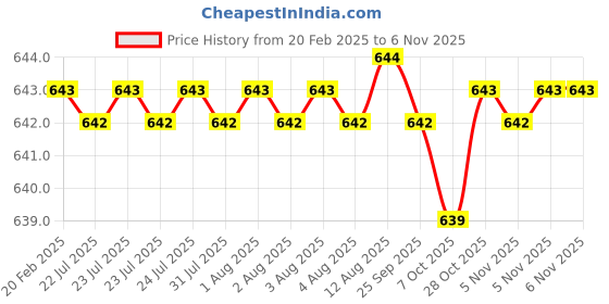 moglix.com Dolphin 4mm Solid Carbide 4 Flute High Performance Ball Nose End Mill, Overall Length: 50 mm dolphin Price History Graph from 20 Feb 2025 to 5 Nov 2025