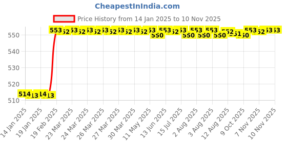 moglix.com Dolphin 4mm Solid Carbide 4 Flute Long Flat End Mill, Overall Length: 75 mm dolphin Price History Graph from 14 Jan 2025 to 8 Nov 2025