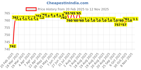 moglix.com Dolphin 4mm Solid Carbide Drill, Overall Length: 65 mm dolphin Price History Graph from 20 Feb 2025 to 11 Nov 2025