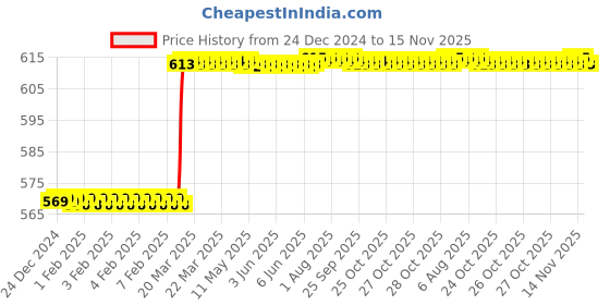 moglix.com Dolphin 4mm Solid Carbide Flat End Mill, Flute Length: 14 mm dolphin Price History Graph from 24 Dec 2024 to 15 Nov 2025