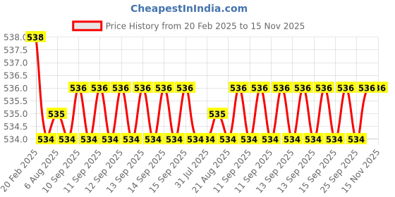 moglix.com Dolphin 4mm Solid Carbide Flat End Mill, Overall Length: 75 mm dolphin Price History Graph from 20 Feb 2025 to 14 Nov 2025