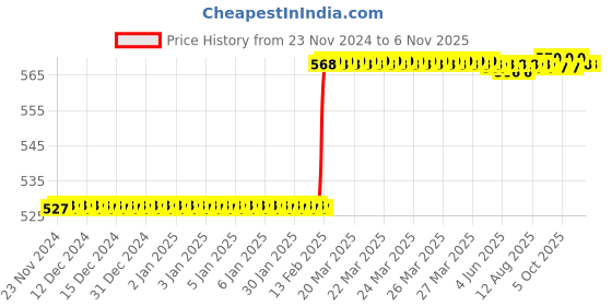 moglix.com Dolphin 4mm Solid Carbide High Performance 4 Flute Flat End Mill, Overall Length: 50 mm dolphin Price History Graph from 23 Nov 2024 to 6 Nov 2025