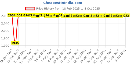 moglix.com Dolphin 4x0.7mm Solid Carbide Threading Taps for Cutting Tools dolphin Price History Graph from 18 Feb 2025 to 8 Oct 2025