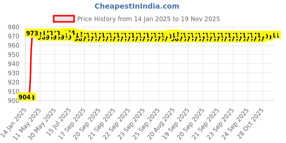 moglix.com Dolphin 4x100mm Solid Carbide 2 Flute Long Ball Nose End Mill dolphin Price History Graph from 14 Jan 2025 to 19 Nov 2025