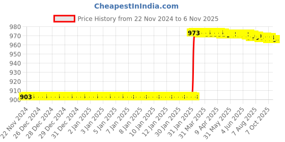 moglix.com Dolphin 4x100mm Solid Carbide 4 Flute Long Ball Nose End Mill dolphin Price History Graph from 22 Nov 2024 to 5 Nov 2025