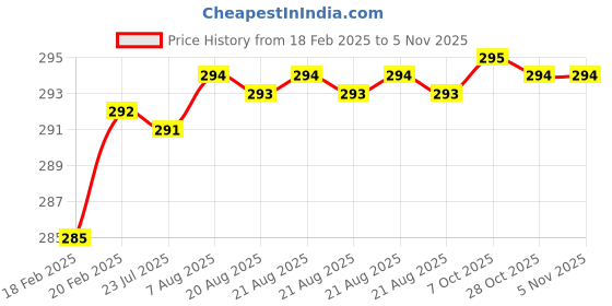moglix.com Dolphin 4x10mm Tin Coated HSS Centre Drill, Overall Length: 59 mm dolphin Price History Graph from 18 Feb 2025 to 5 Nov 2025
