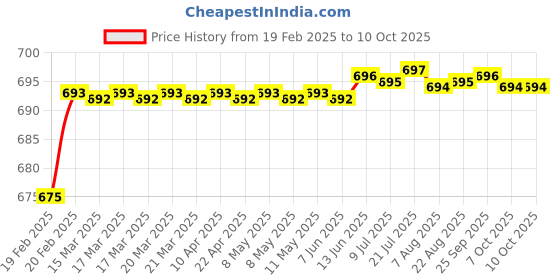 moglix.com Dolphin 4x10mm Uncoated HSS Centre Drill, Overall Length: 59 mm dolphin Price History Graph from 19 Feb 2025 to 10 Oct 2025