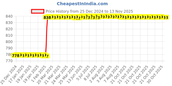 moglix.com Dolphin 4x75mm Solid Carbide 4 Flute Long Ball Nose End Mill dolphin Price History Graph from 25 Dec 2024 to 12 Nov 2025