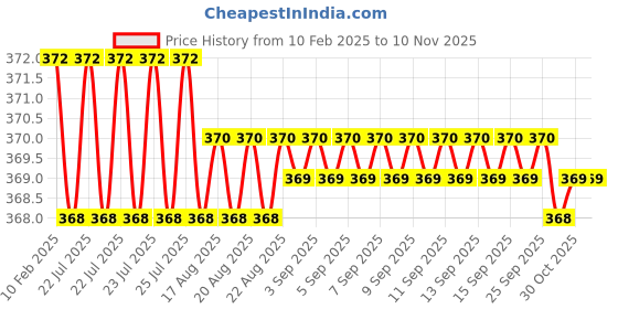 moglix.com Dolphin 5.0mm 2 Flute Flat Solid Carbide End Mill, Overall Length: 50 mm dolphin Price History Graph from 10 Feb 2025 to 8 Nov 2025