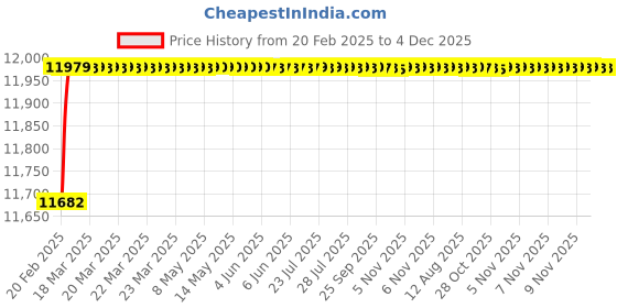 moglix.com Dolphin 50mm High Tensile Steel U Drill, Size: SP50.0-40 dolphin Price History Graph from 20 Feb 2025 to 4 Dec 2025