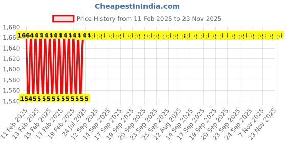 moglix.com Dolphin 50mm HSS E Cobalt Annular Core Cutter, 12-19 mm dolphin Price History Graph from 11 Feb 2025 to 22 Nov 2025