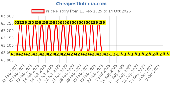 moglix.com Dolphin 50mm HSS E Cobalt Annular Core Cutter, 125 mm dolphin Price History Graph from 11 Feb 2025 to 13 Oct 2025