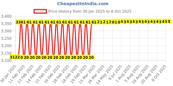 moglix.com Dolphin 50mm HSS E Cobalt Annular Core Cutter, 27 mm dolphin Price History Graph from 30 Jan 2025 to 8 Oct 2025