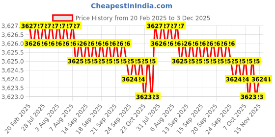 moglix.com Dolphin 50mm HSS E Cobalt Annular Core Cutter, 28-29 mm dolphin Price History Graph from 20 Feb 2025 to 3 Dec 2025