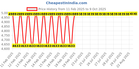 moglix.com Dolphin 50mm HSS E Cobalt Annular Core Cutter, 32-34 mm dolphin Price History Graph from 11 Feb 2025 to 9 Oct 2025