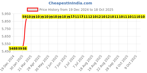 moglix.com Dolphin 50mm HSS E Cobalt Annular Core Cutter, 35-37 mm dolphin Price History Graph from 19 Dec 2024 to 18 Oct 2025