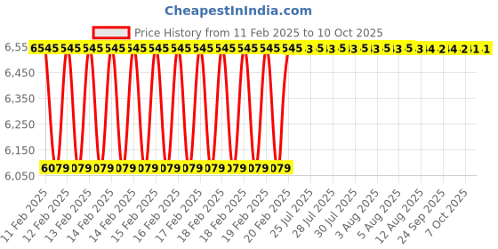 moglix.com Dolphin 50mm HSS E Cobalt Annular Core Cutter, 38-39 mm dolphin Price History Graph from 11 Feb 2025 to 10 Oct 2025