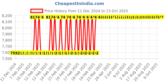 moglix.com Dolphin 50mm HSS E Cobalt Annular Core Cutter, 42-44 mm dolphin Price History Graph from 11 Dec 2024 to 13 Oct 2025