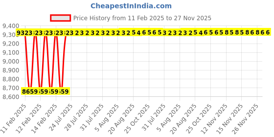 moglix.com Dolphin 50mm HSS E Cobalt Annular Core Cutter, 45-47 mm dolphin Price History Graph from 11 Feb 2025 to 26 Nov 2025