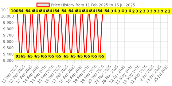moglix.com Dolphin 50mm HSS E Cobalt Annular Core Cutter, 48-49 mm dolphin Price History Graph from 11 Feb 2025 to 15 Jul 2025