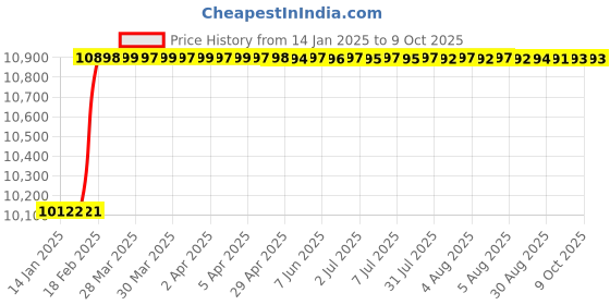 moglix.com Dolphin 50mm HSS E Cobalt Annular Core Cutter, 50-51 mm dolphin Price History Graph from 14 Jan 2025 to 8 Oct 2025