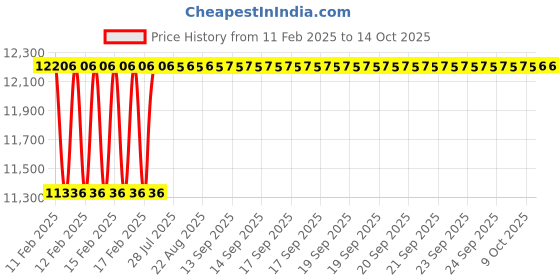 moglix.com Dolphin 50mm HSS E Cobalt Annular Core Cutter, 52-54 mm dolphin Price History Graph from 11 Feb 2025 to 13 Oct 2025