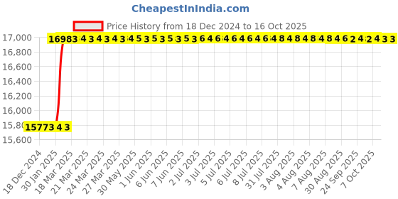 moglix.com Dolphin 50mm HSS E Cobalt Annular Core Cutter, 60-64 mm dolphin Price History Graph from 18 Dec 2024 to 15 Oct 2025