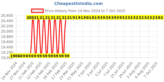 moglix.com Dolphin 50mm HSS E Cobalt Annular Core Cutter, 70 mm dolphin Price History Graph from 14 Nov 2024 to 7 Oct 2025