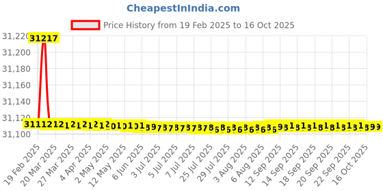moglix.com Dolphin 50mm HSS E Cobalt Annular Core Cutter, 90 mm dolphin Price History Graph from 19 Feb 2025 to 16 Oct 2025