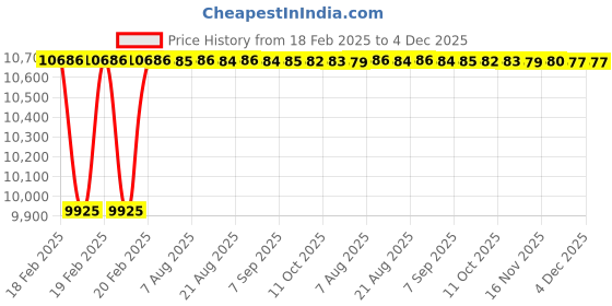moglix.com Dolphin 50mm HSS Metric Fine Hand Tap, Pitch: 1.5 mm dolphin Price History Graph from 18 Feb 2025 to 4 Dec 2025