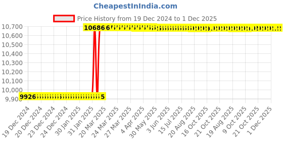 moglix.com Dolphin 50mm HSS Metric Fine Hand Tap, Pitch: 2 mm dolphin Price History Graph from 19 Dec 2024 to 1 Dec 2025