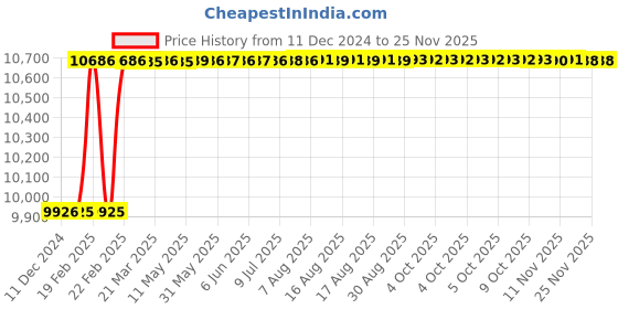 moglix.com Dolphin 50mm HSS Metric Fine Hand Tap, Pitch: 3 mm dolphin Price History Graph from 11 Dec 2024 to 24 Nov 2025