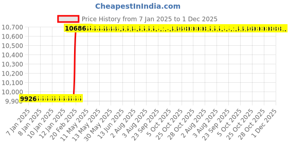 moglix.com Dolphin 50mm HSS Metric Fine Hand Tap, Pitch: 4 mm dolphin Price History Graph from 7 Jan 2025 to 30 Nov 2025