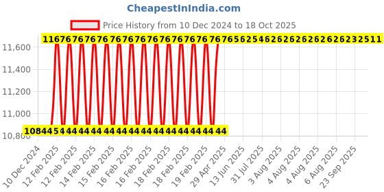 moglix.com Dolphin 52mm HSS Metric Fine Hand Tap, Pitch: 3 mm dolphin Price History Graph from 10 Dec 2024 to 18 Oct 2025