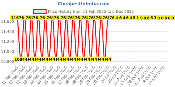 moglix.com Dolphin 52mm HSS Metric Fine Hand Tap, Pitch: 4 mm dolphin Price History Graph from 11 Feb 2025 to 5 Dec 2025