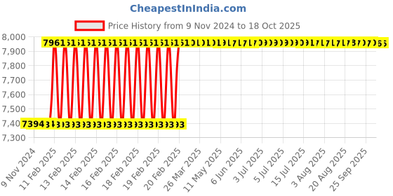 moglix.com Dolphin 52x50mm Carbide Tip Annular Core Cutter dolphin Price History Graph from 9 Nov 2024 to 17 Oct 2025