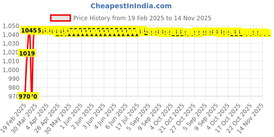moglix.com Dolphin 5.4mm Solid Carbide Drill, Overall Length: 75 mm dolphin Price History Graph from 19 Feb 2025 to 14 Nov 2025