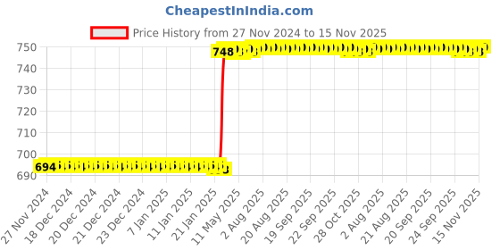 moglix.com Dolphin 5.5mm 2/4 Flute 55 HRC Flat Solid Carbide End Mill, Overall Length: 50 mm dolphin Price History Graph from 27 Nov 2024 to 15 Nov 2025