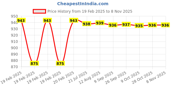 moglix.com Dolphin 5.5mm Solid Carbide 2 Flute Flat End Mill, Flute Length: 19 mm dolphin Price History Graph from 19 Feb 2025 to 5 Nov 2025